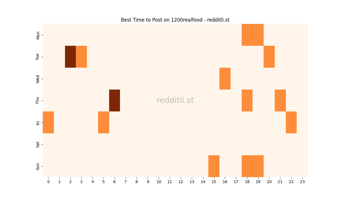 Best posting times heatmap for r/1200realfood