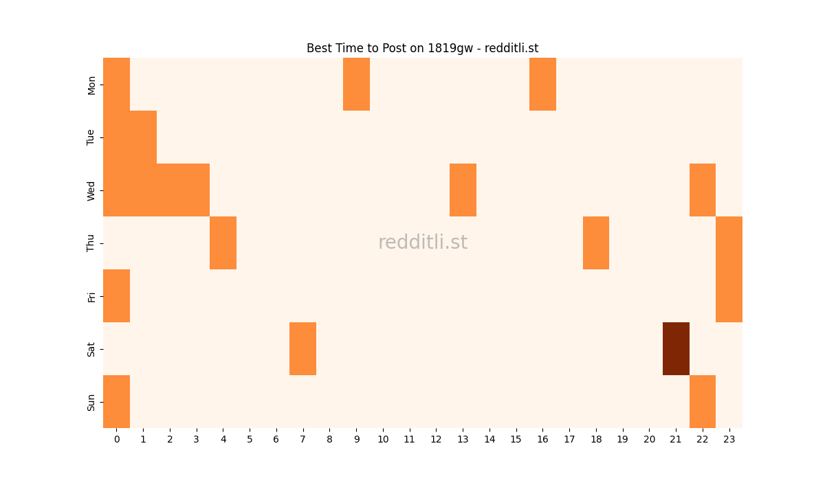 Best posting times heatmap for r/1819gw