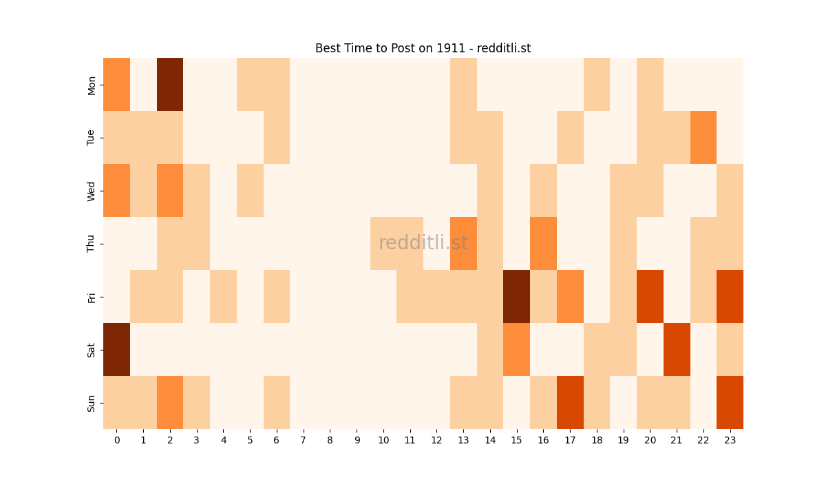Best posting times heatmap for r/1911