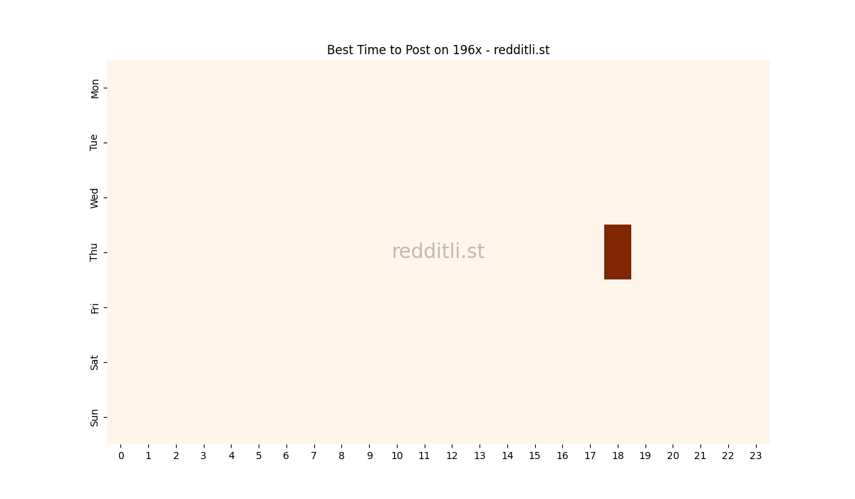 Best posting times heatmap for r/196x