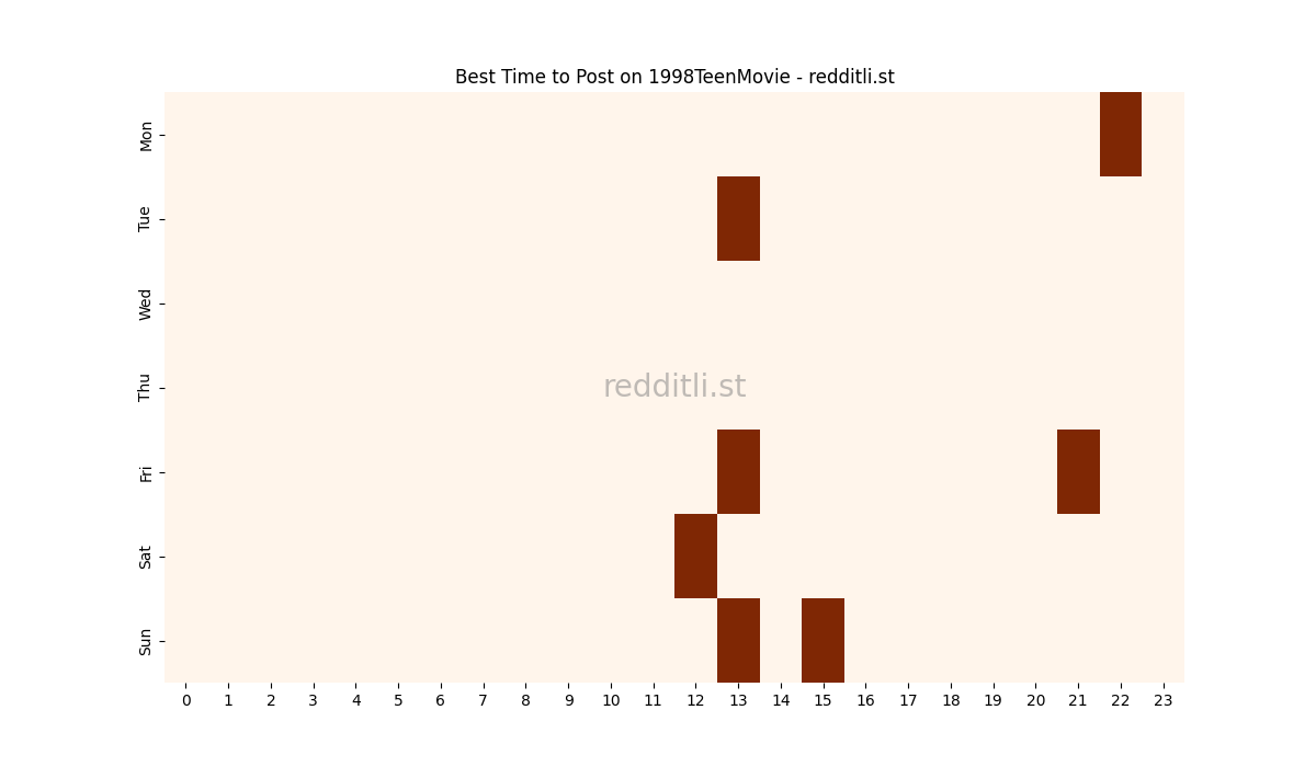 Best posting times heatmap for r/1998TeenMovie