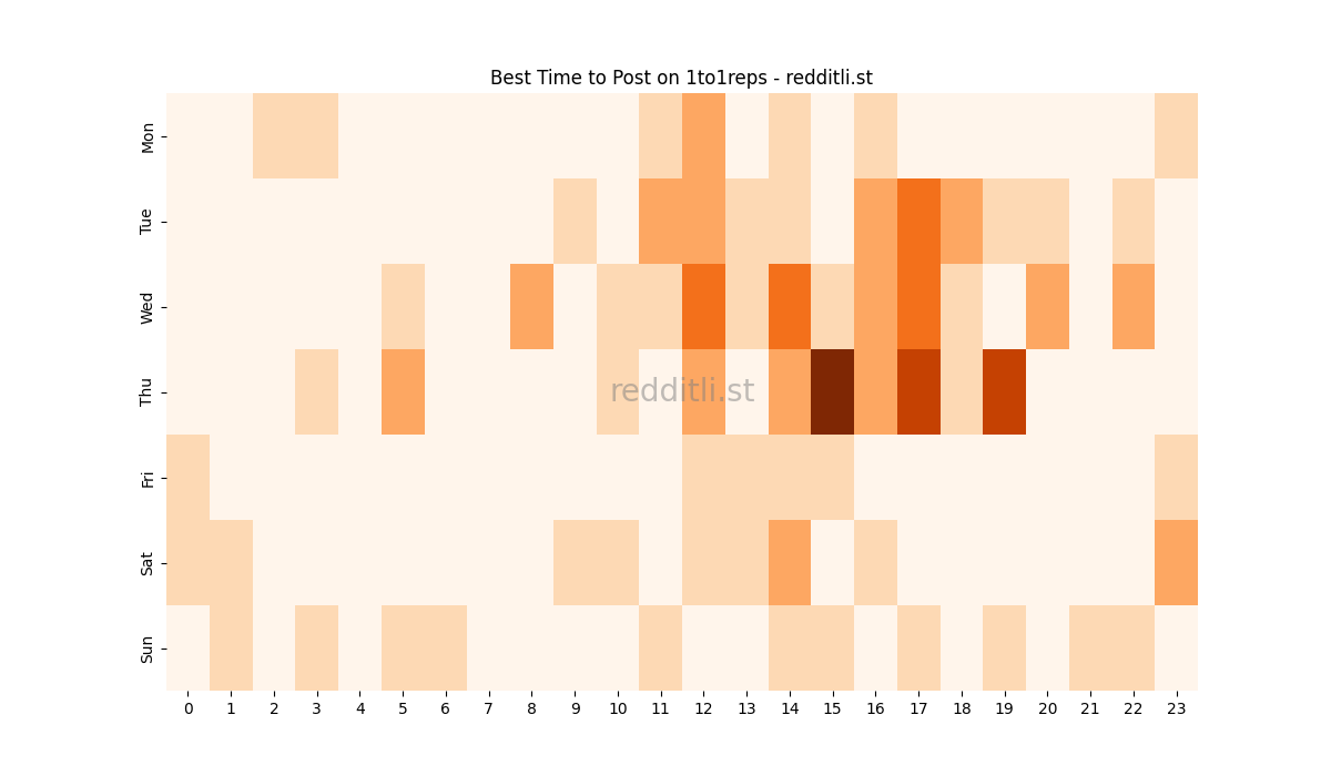 Best posting times heatmap for r/1to1reps