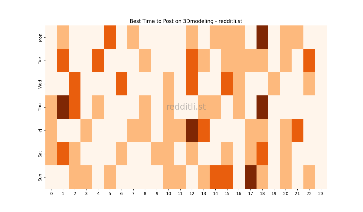 Best posting times heatmap for r/3Dmodeling