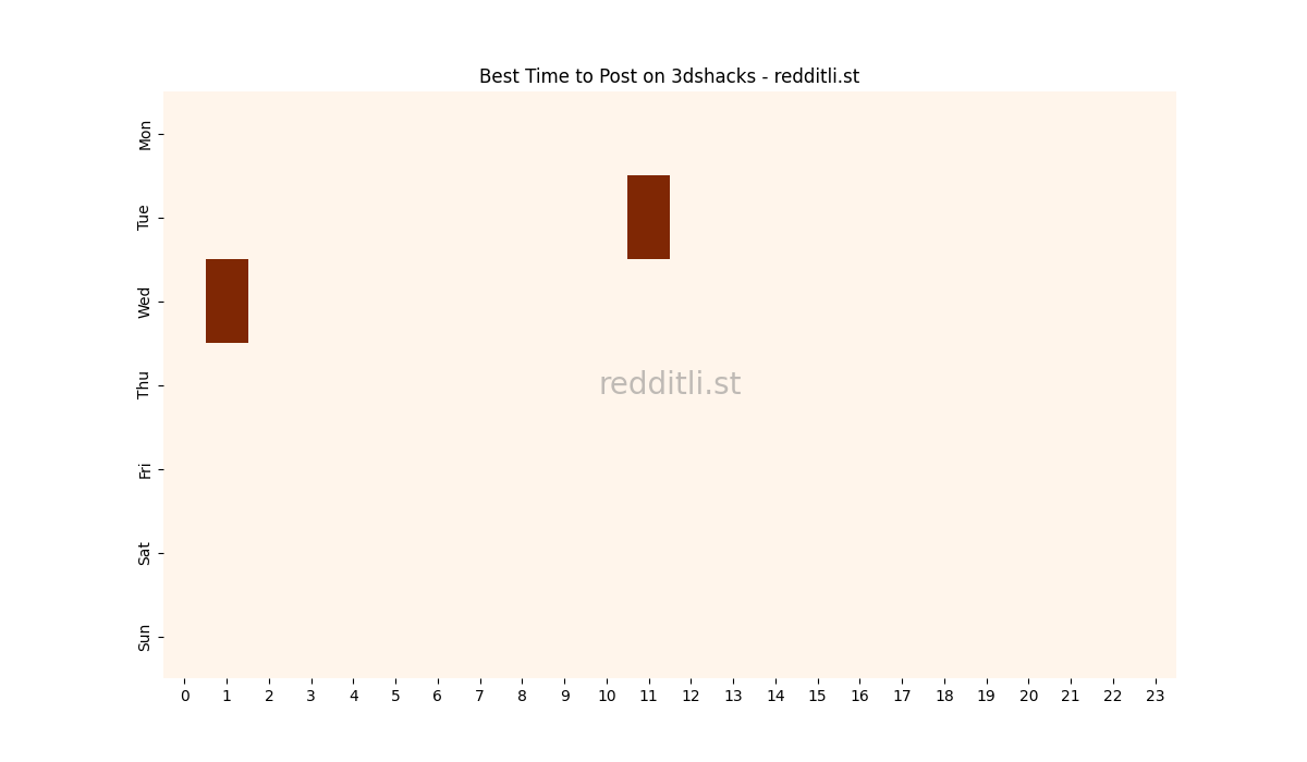 Best posting times heatmap for r/3dshacks