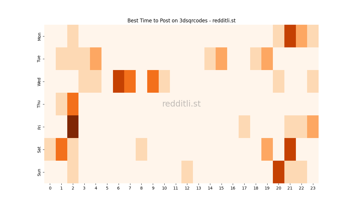 Best posting times heatmap for r/3dsqrcodes
