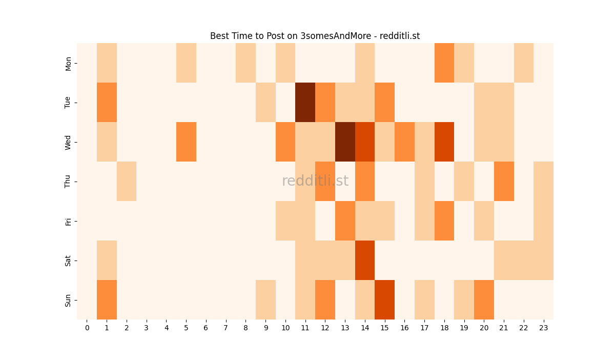 Best posting times heatmap for r/3somesAndMore