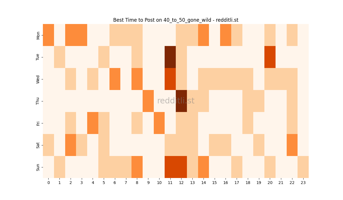 Best posting times heatmap for r/40_to_50_gone_wild