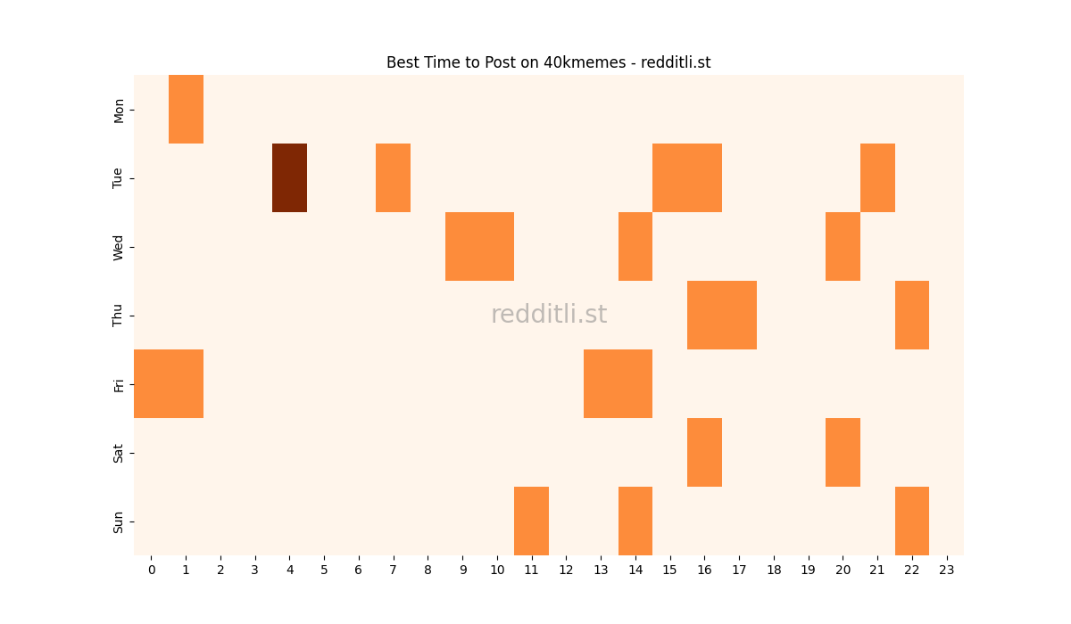 Best posting times heatmap for r/40kmemes