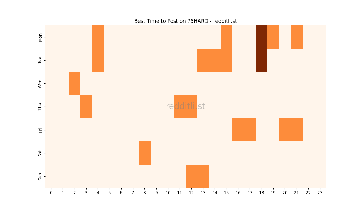 Best posting times heatmap for r/75HARD