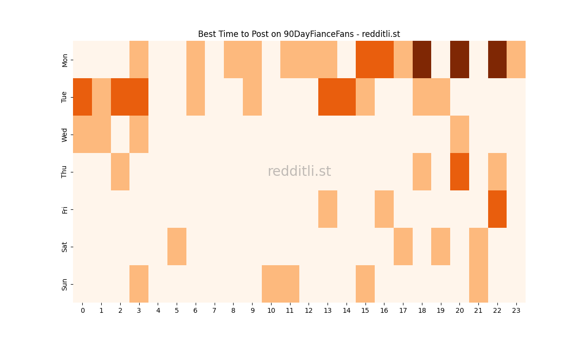 Best posting times heatmap for r/90DayFianceFans