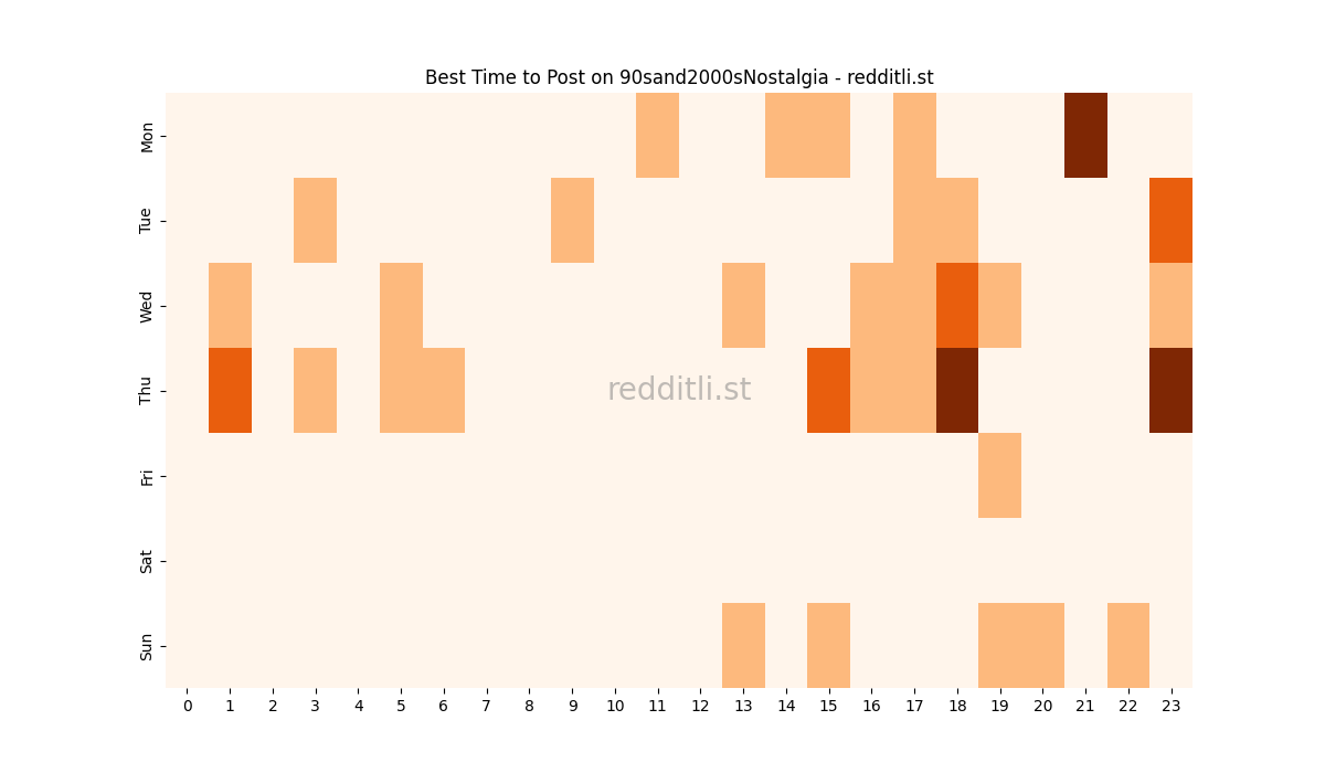 Best posting times heatmap for r/90sand2000sNostalgia
