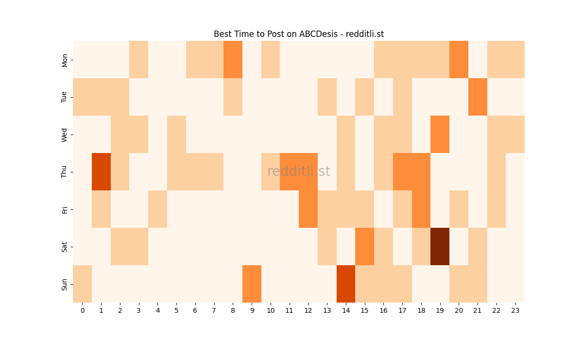 Best posting times heatmap for r/ABCDesis