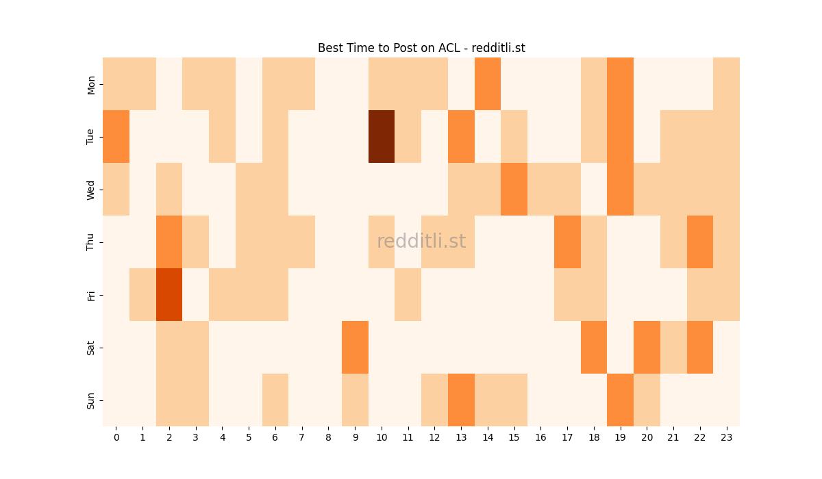 Best posting times heatmap for r/ACL