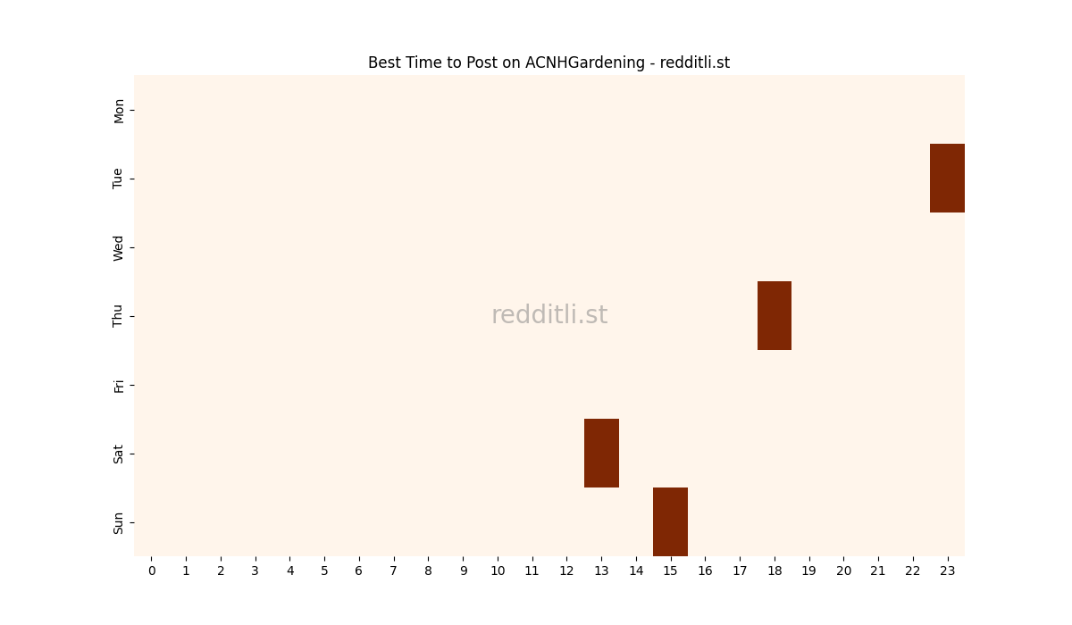 Best posting times heatmap for r/ACNHGardening