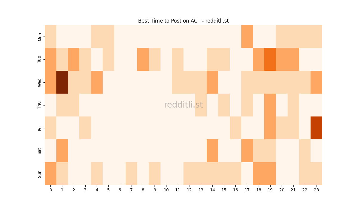 Best posting times heatmap for r/ACT