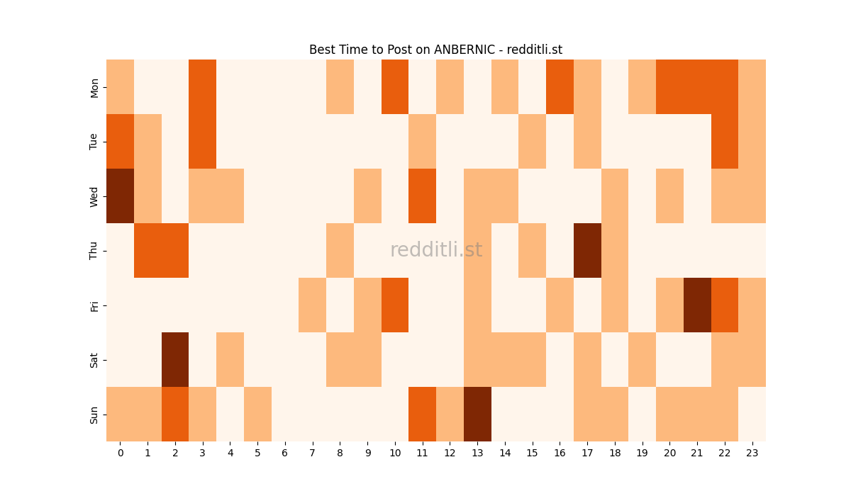 Best posting times heatmap for r/ANBERNIC