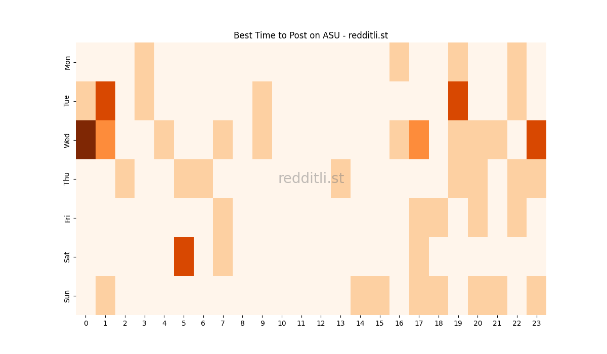 Best posting times heatmap for r/ASU