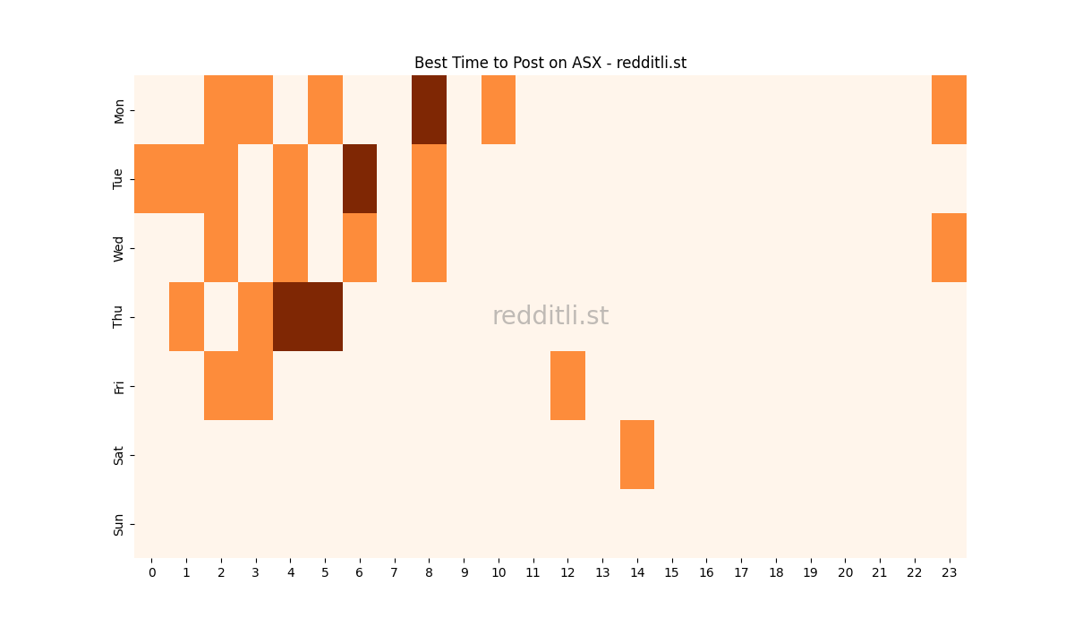 Best posting times heatmap for r/ASX