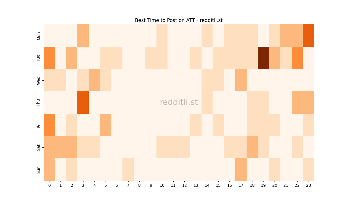 Best posting times heatmap for r/ATT