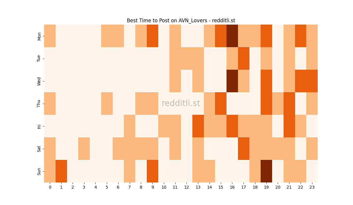 Best posting times heatmap for r/AVN_Lovers