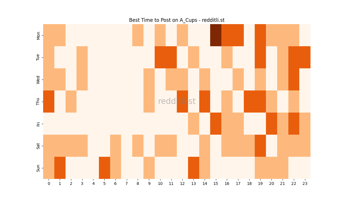 Best posting times heatmap for r/A_Cups