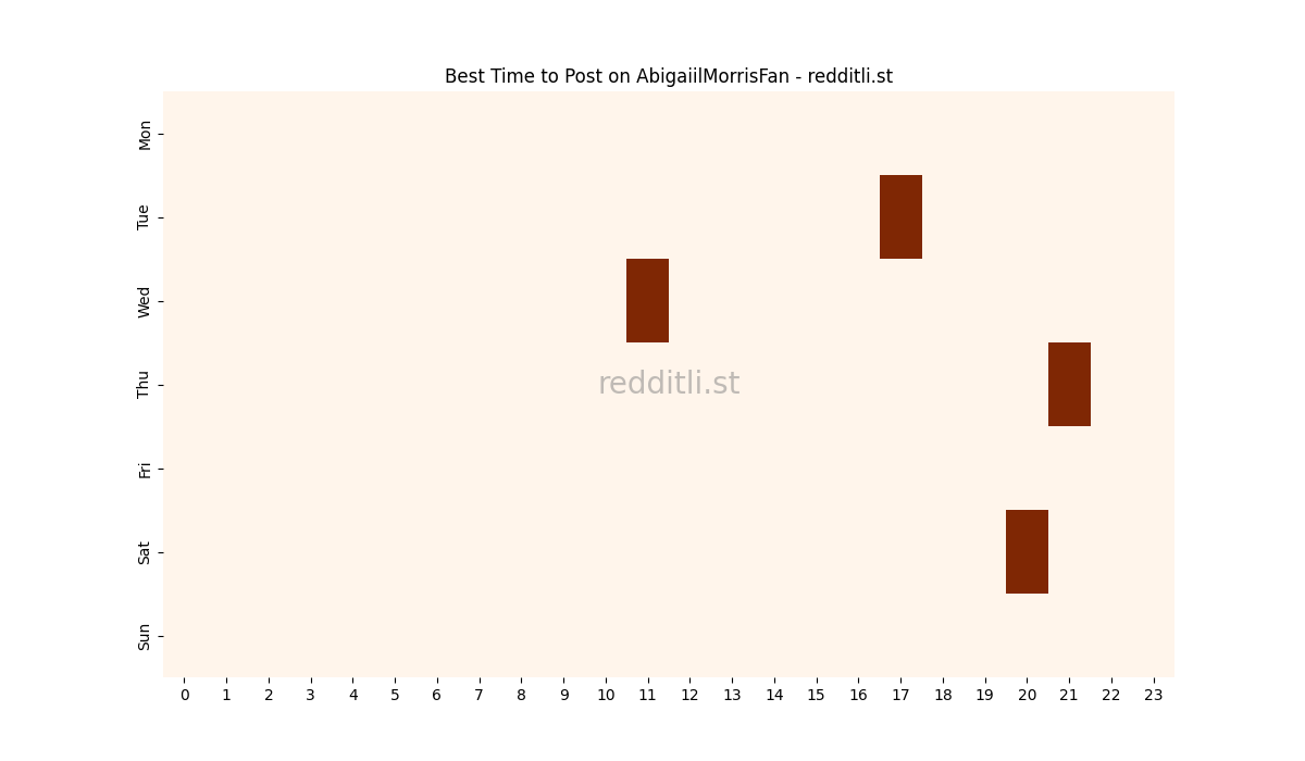 Best posting times heatmap for r/AbigaiilMorrisFan