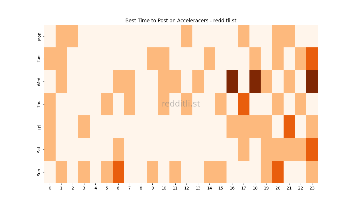 Best posting times heatmap for r/Acceleracers