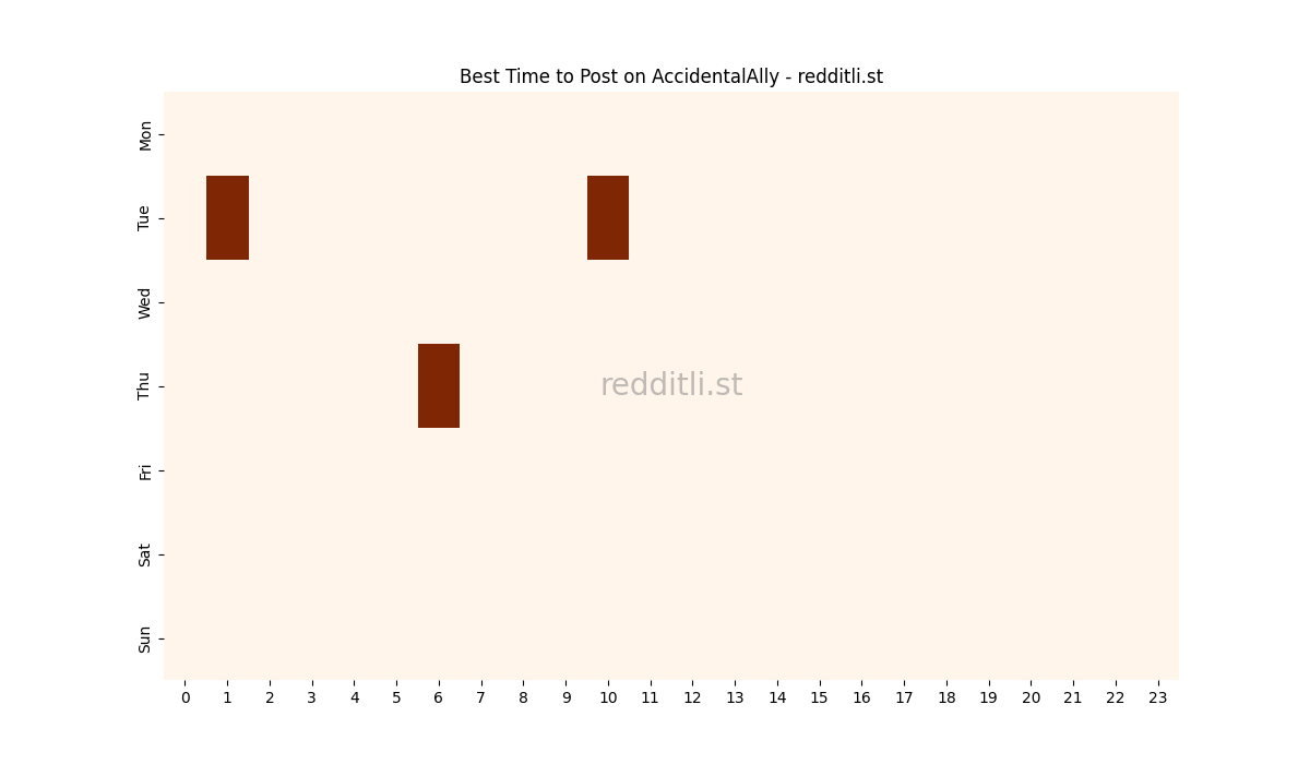 Best posting times heatmap for r/AccidentalAlly