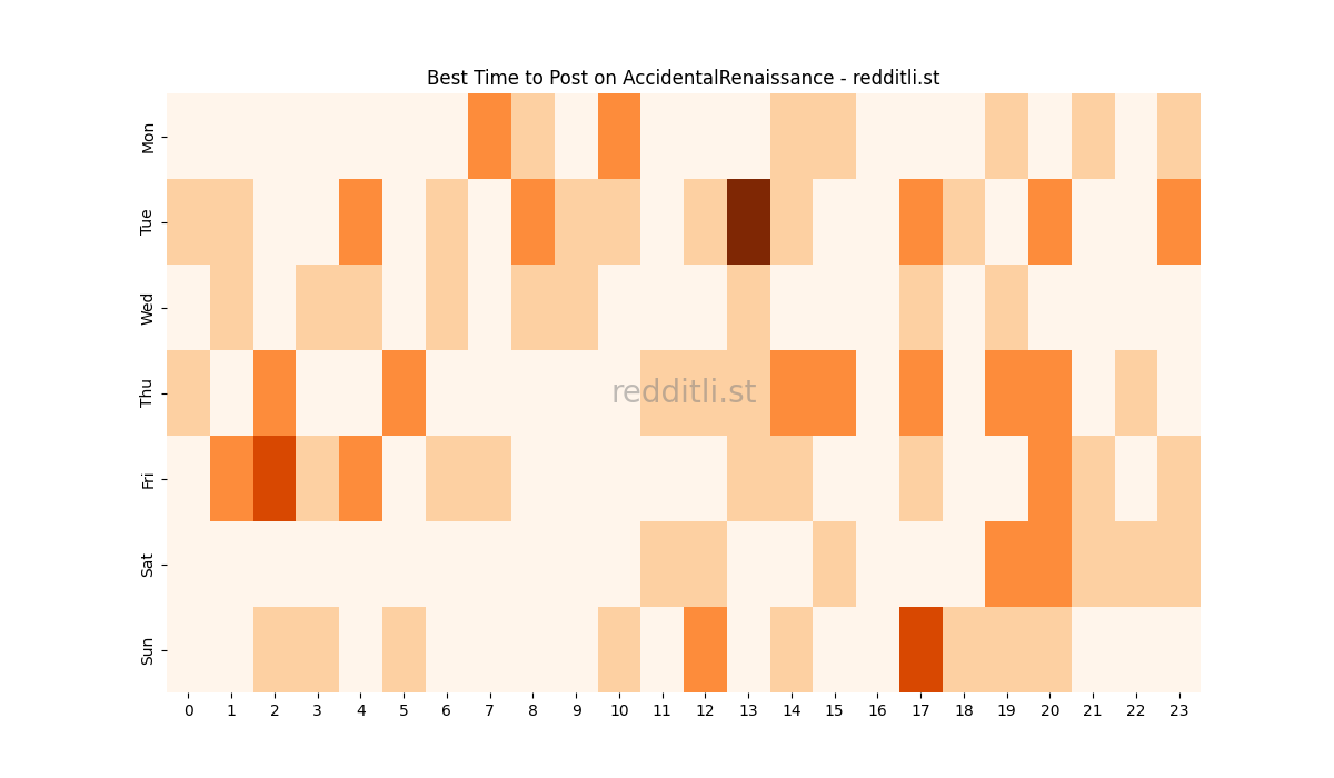 Best posting times heatmap for r/AccidentalRenaissance