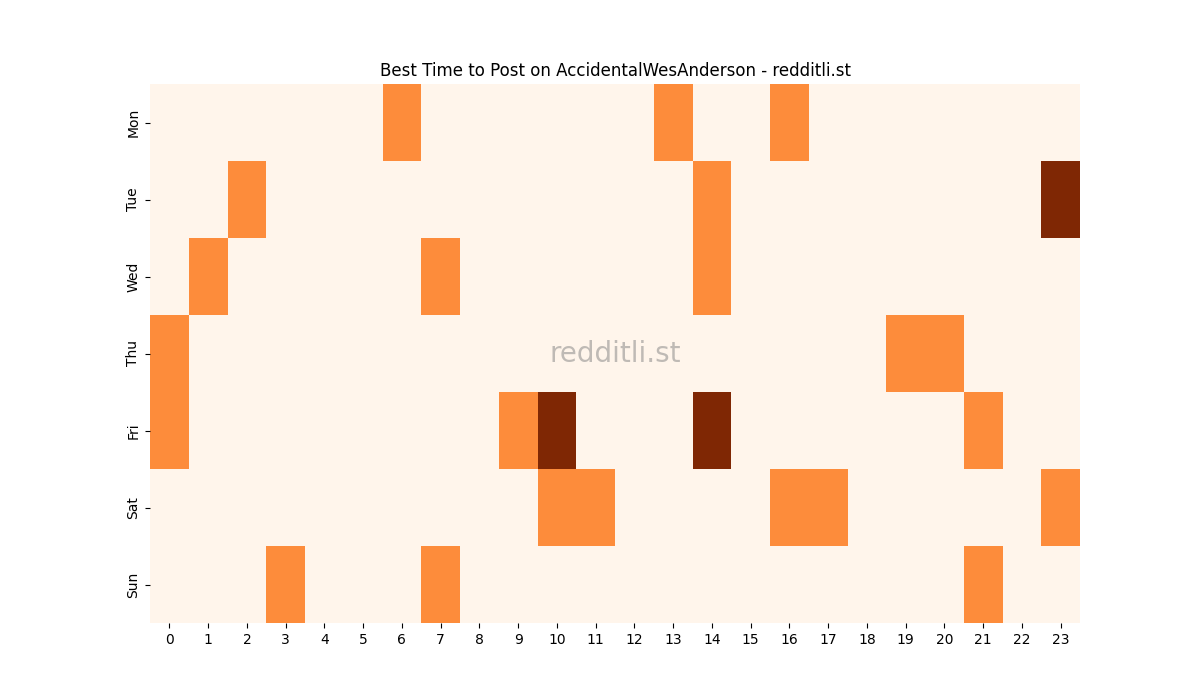 Best posting times heatmap for r/AccidentalWesAnderson