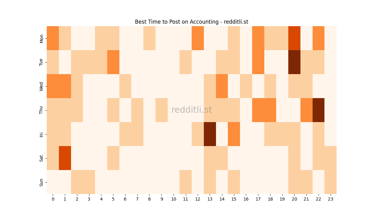 Best posting times heatmap for r/Accounting