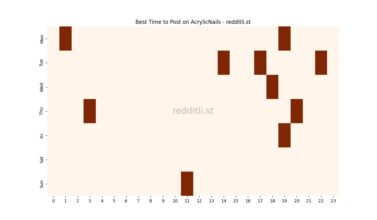 Best posting times heatmap for r/AcrylicNails