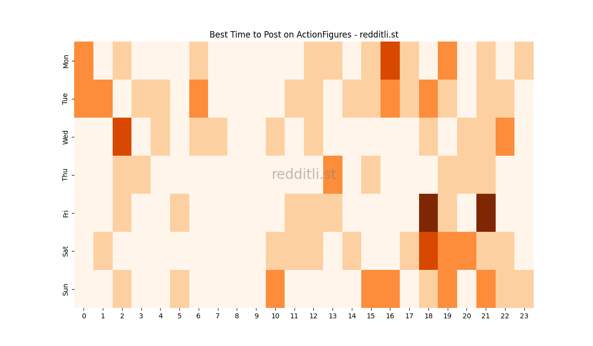 Best posting times heatmap for r/ActionFigures
