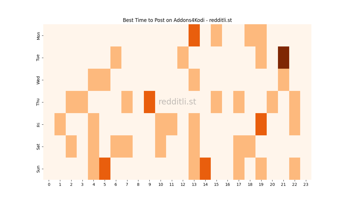 Best posting times heatmap for r/Addons4Kodi