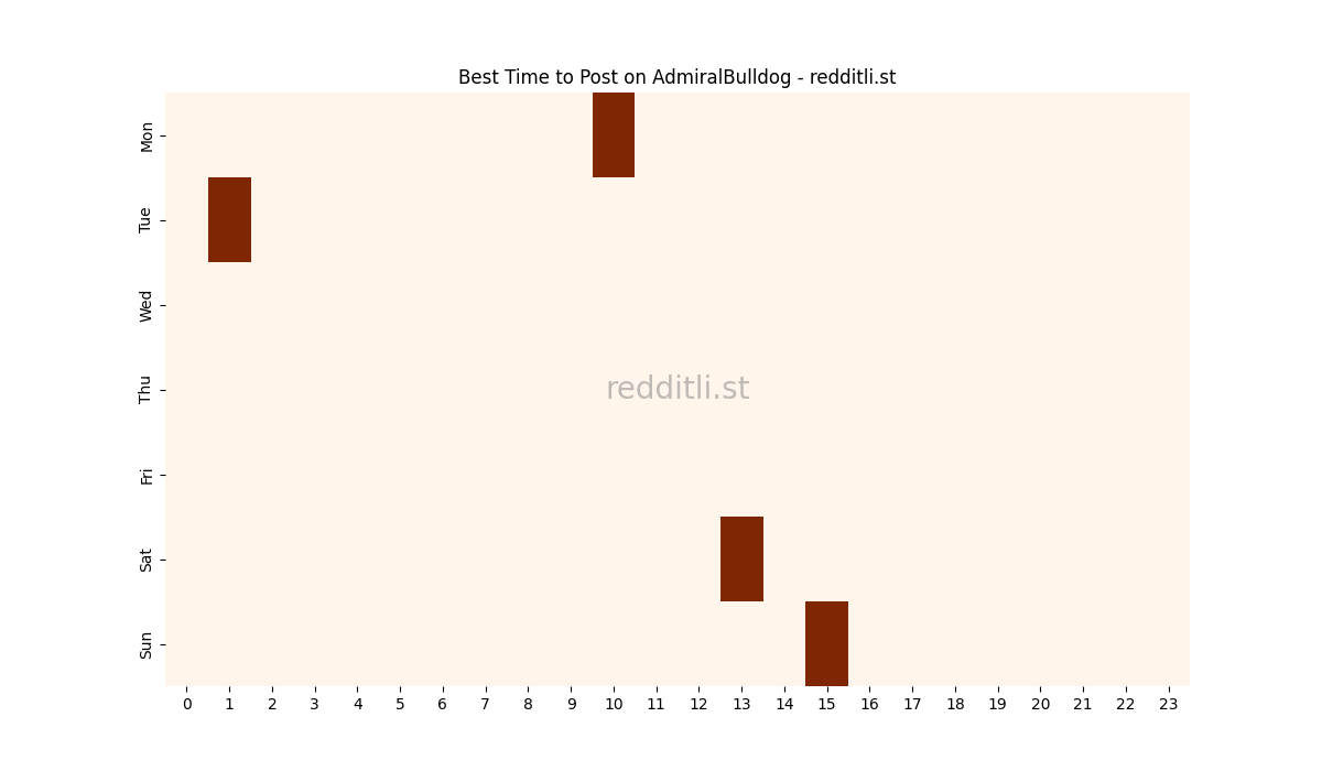 Best posting times heatmap for r/AdmiralBulldog
