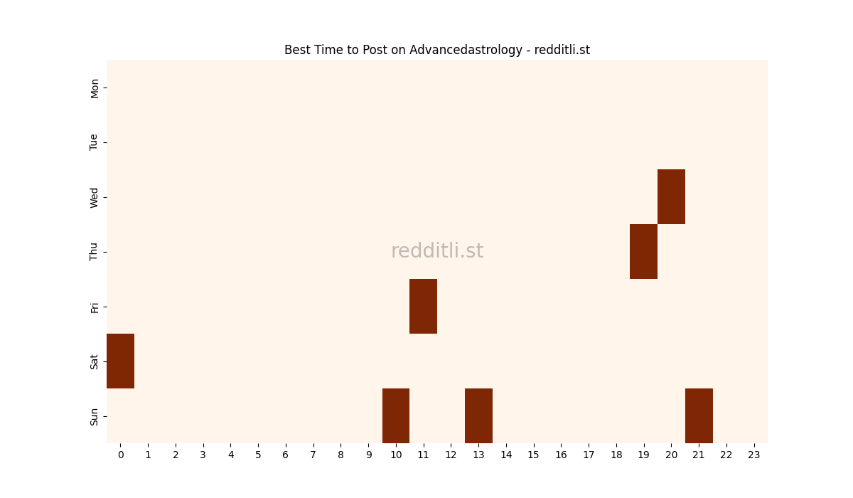 Best posting times heatmap for r/Advancedastrology