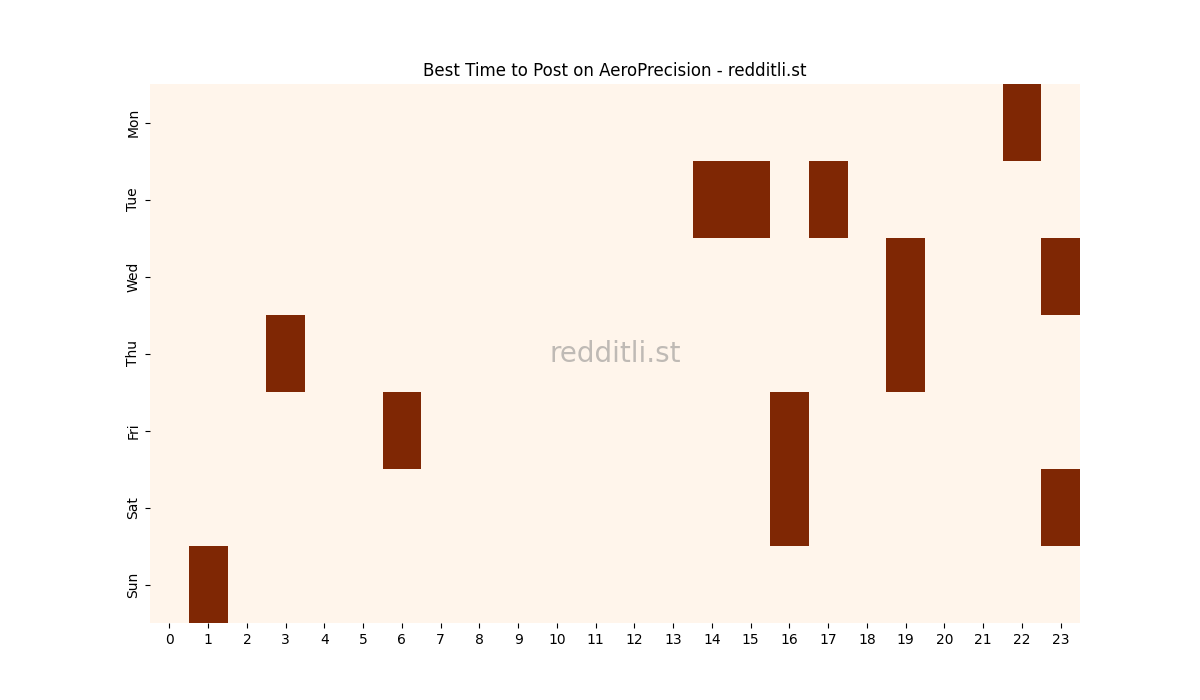 Best posting times heatmap for r/AeroPrecision