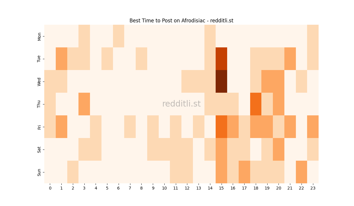 Best posting times heatmap for r/Afrodisiac