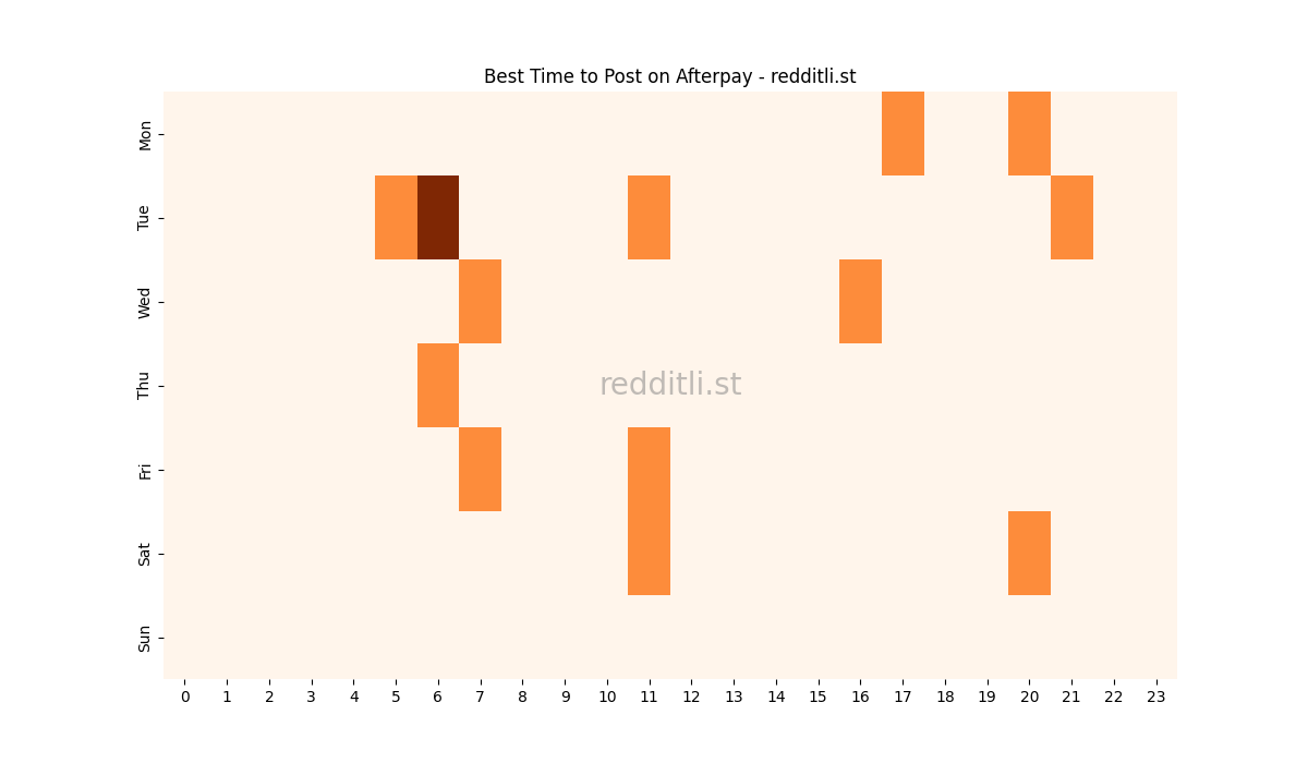 Best posting times heatmap for r/Afterpay