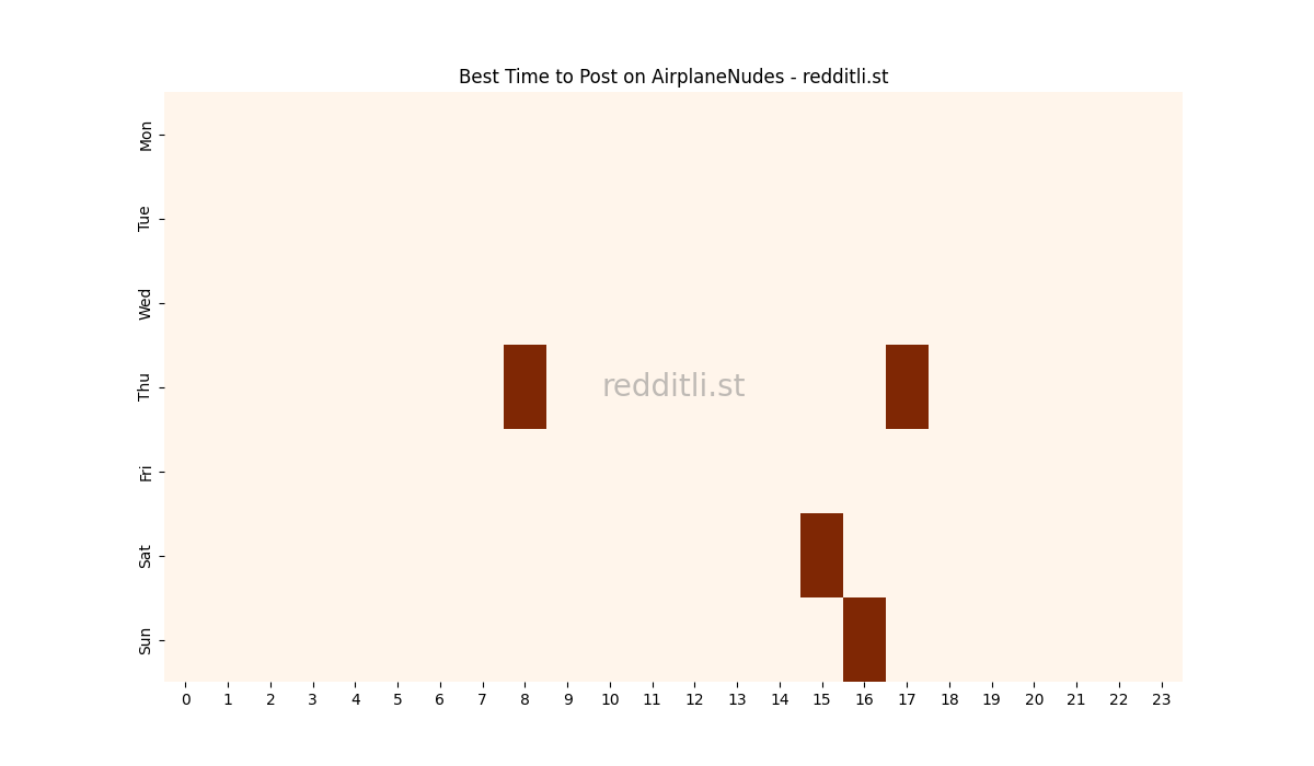 Best posting times heatmap for r/AirplaneNudes