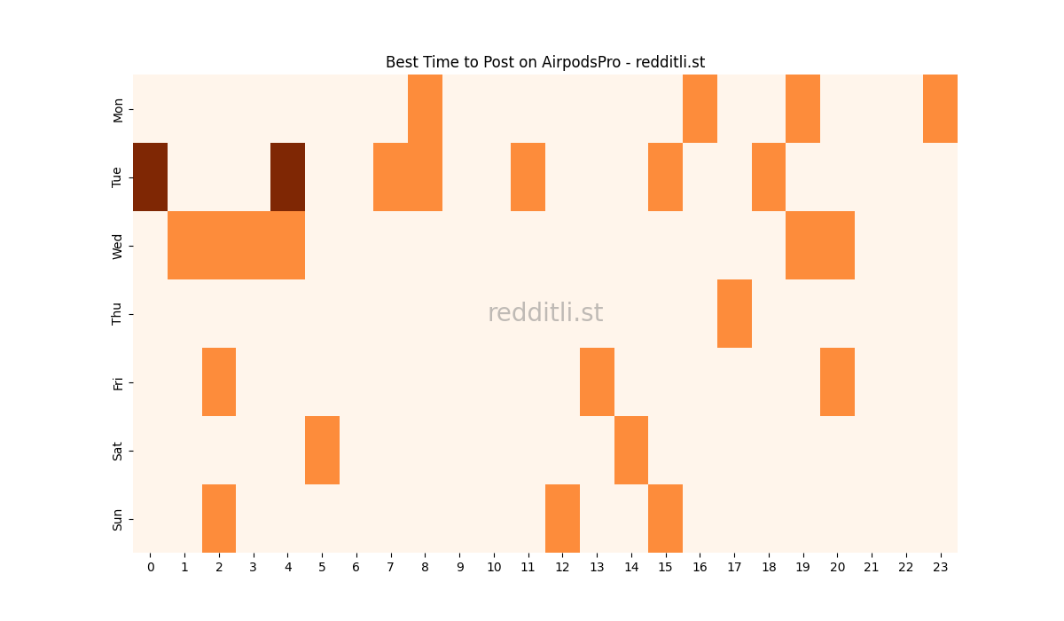 Best posting times heatmap for r/AirpodsPro