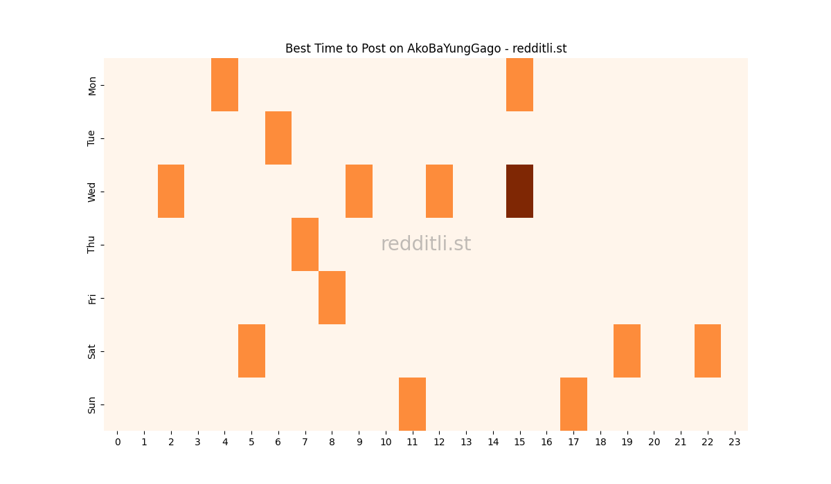 Best posting times heatmap for r/AkoBaYungGago