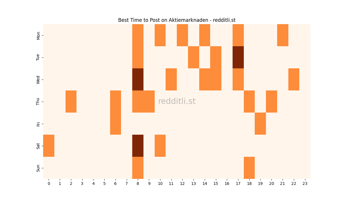 Best posting times heatmap for r/Aktiemarknaden