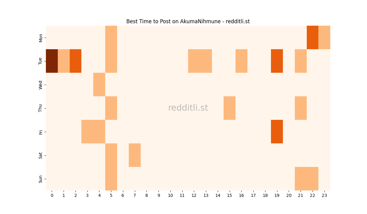Best posting times heatmap for r/AkumaNihmune