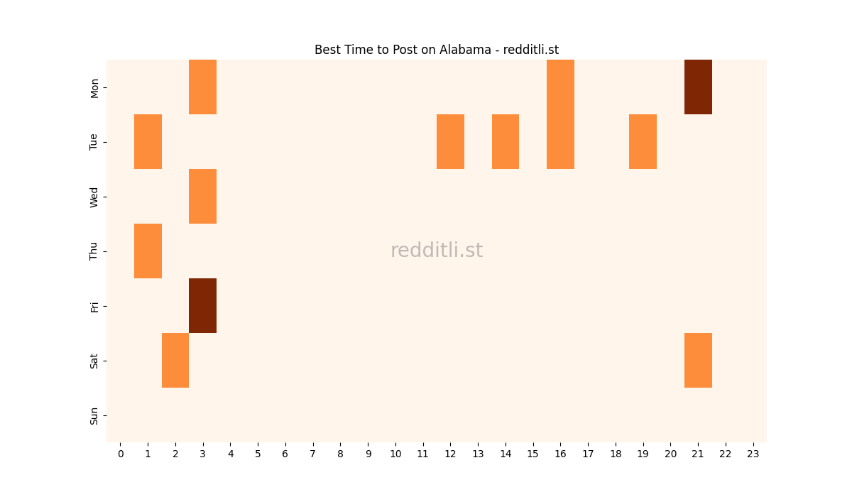 Best posting times heatmap for r/Alabama