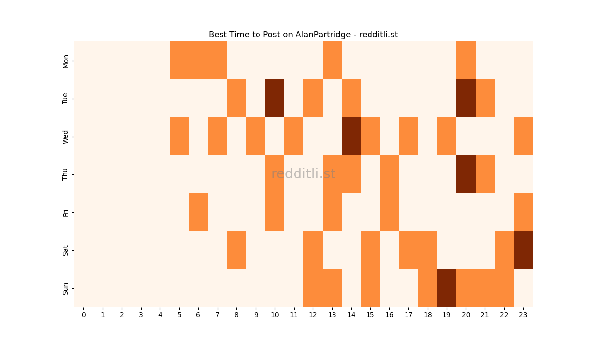 Best posting times heatmap for r/AlanPartridge