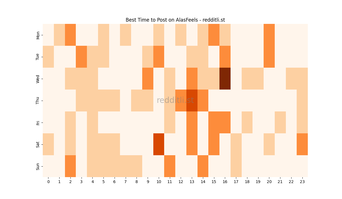 Best posting times heatmap for r/AlasFeels