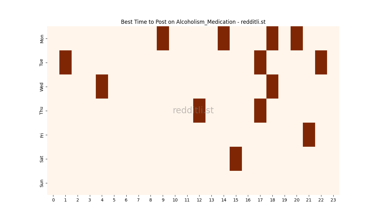 Best posting times heatmap for r/Alcoholism_Medication