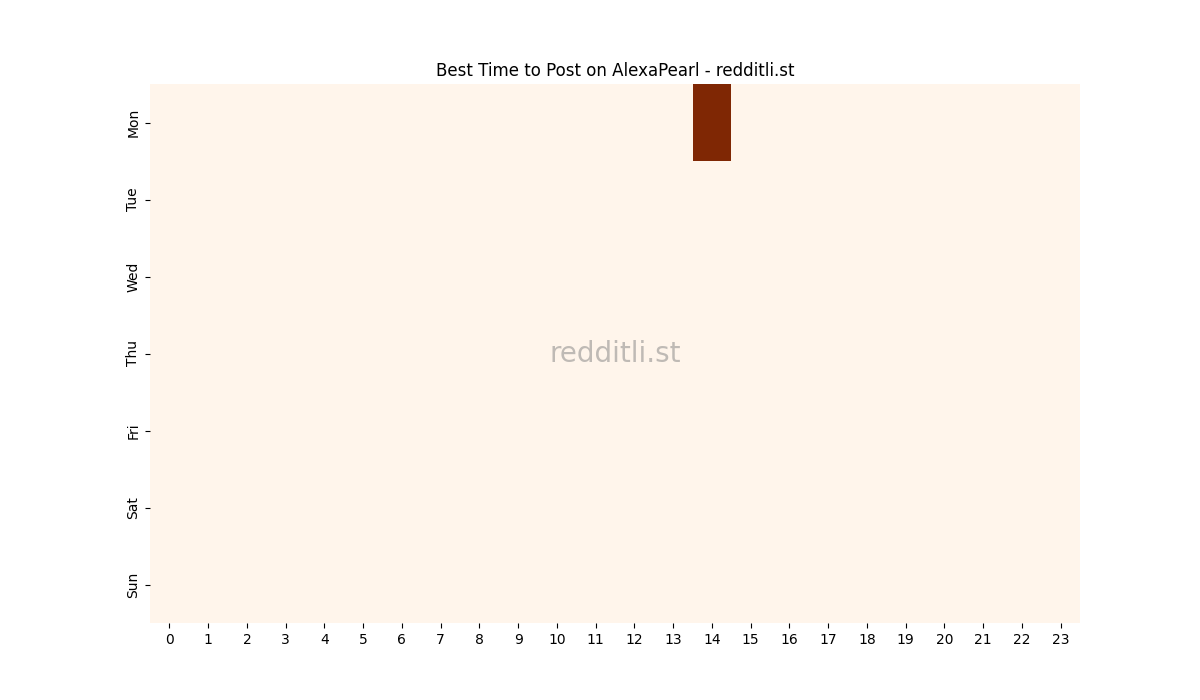 Best posting times heatmap for r/AlexaPearl