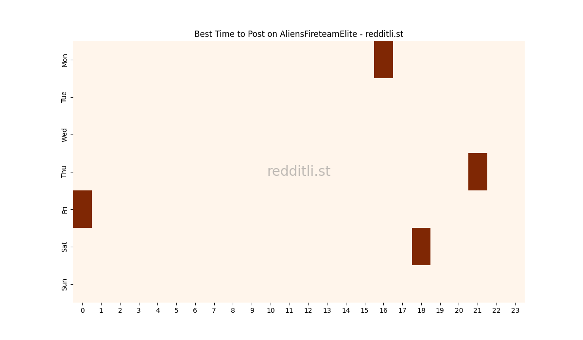 Best posting times heatmap for r/AliensFireteamElite